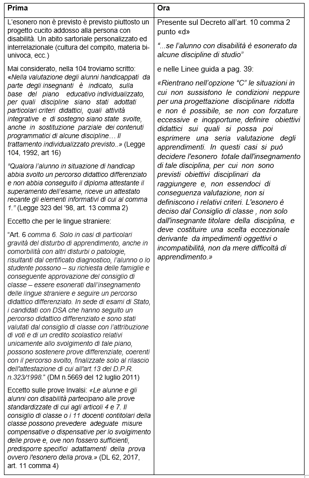 004 esonero prima e ora